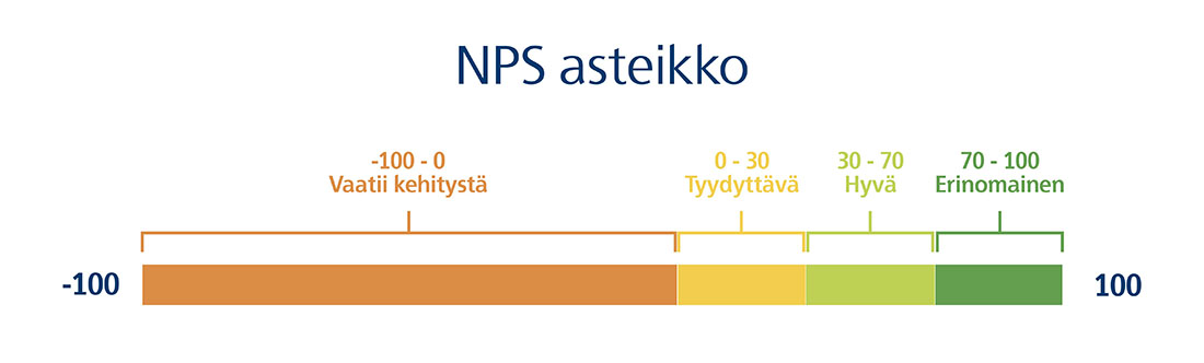 AsiakkaidenKokemuksia_graafi_NPS-asteikko.jpg
